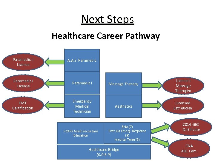 Next Steps Healthcare Career Pathway Paramedic II License A. A. S. Paramedic I License