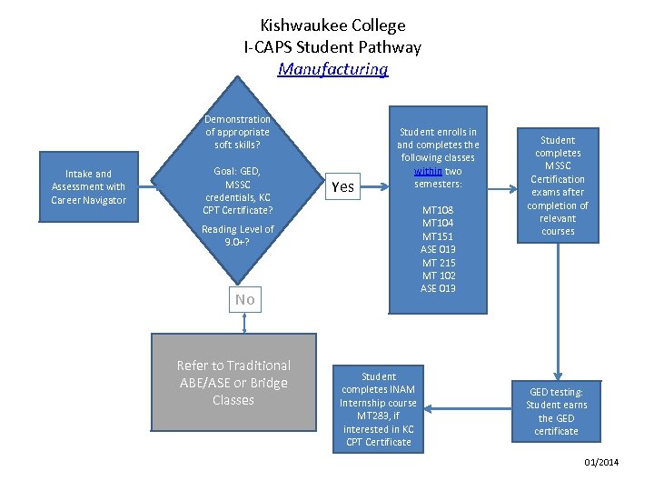 Kishwaukee College I-CAPS Student Pathway Manufacturing Demonstration of appropriate soft skills? Intake and Assessment