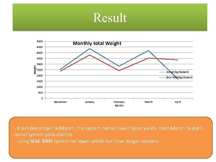 Result 5000 Monthly total Weight 4500 4000 Weight 3500 3000 2500 nomal (kg/dunam) 2000