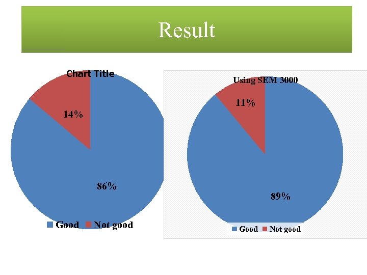 Result Chart Title Using SEM 3000 11% 14% 86% Good Not good 89% Good