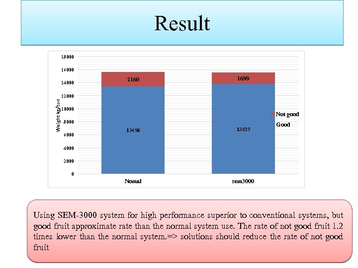 Result 18000 16000 14000 2160 1699 Weight kg/ton 12000 10000 Not good 8000 13825