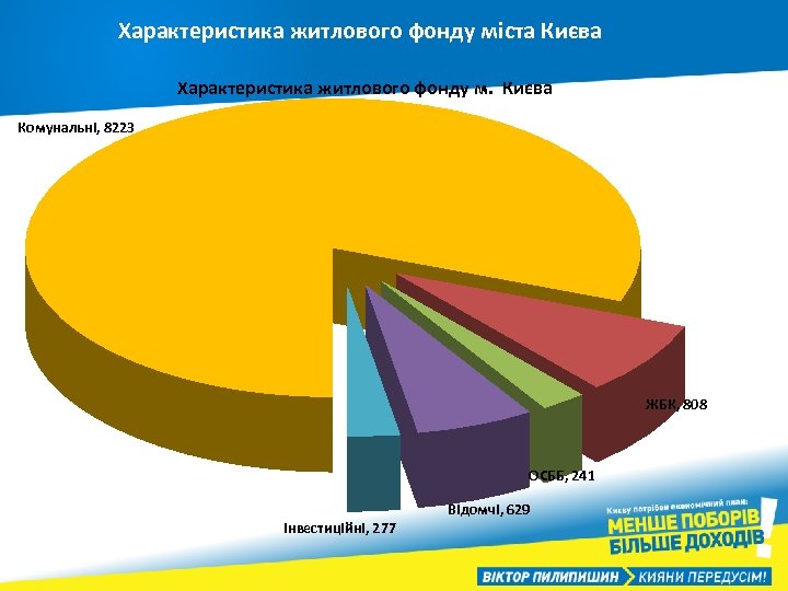 Характеристика житлового фонду міста Києва Характеристика житлового фонду м. Києва Комунальні, 8223 ЖБК, 808