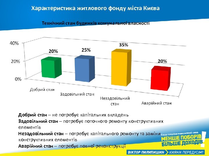 Характеристика житлового фонду міста Києва Добрий стан – не потребує капітальних вкладень Задовільний стан