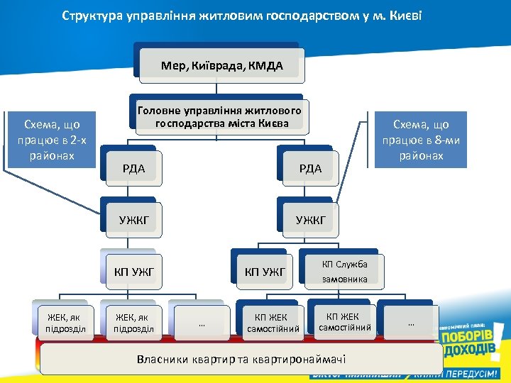 Структура управління житловим господарством у м. Києві Мер, Київрада, КМДА Схема, що працює в