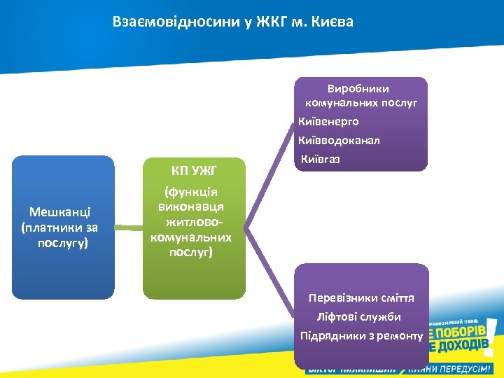 Взаємовідносини у ЖКГ м. Києва КП ЖЕК Мешканці (платники за послугу) КП УЖГ (функція