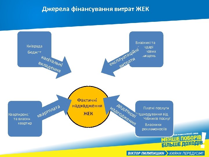 Джерела фінансування витрат ЖЕК Власникі та орендарі ні ійнежитлових ц ата приміщень Київрада бюджет