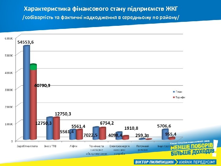 Характеристика фінансового стану підприємств ЖКГ /собівартість та фактичні надходження в середньому по району/ 40790,