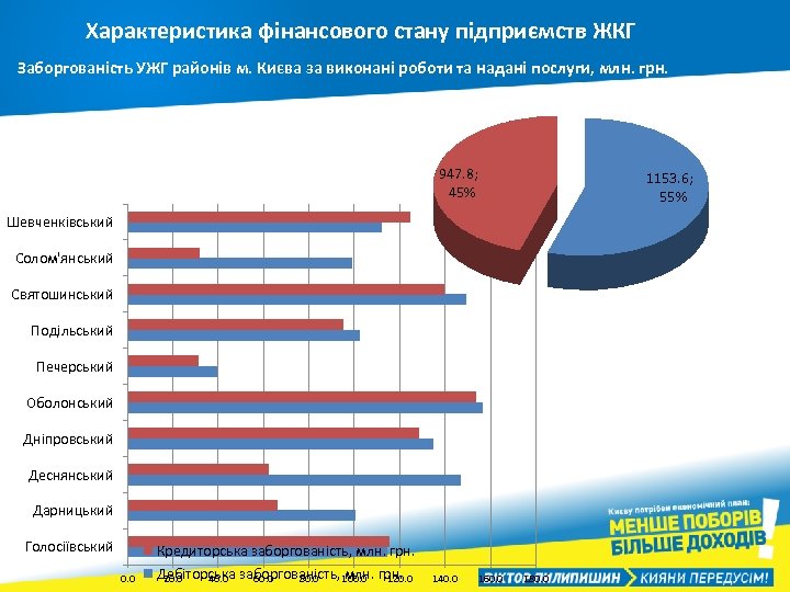 Характеристика фінансового стану підприємств ЖКГ Заборгованість УЖГ районів м. Києва за виконані роботи та