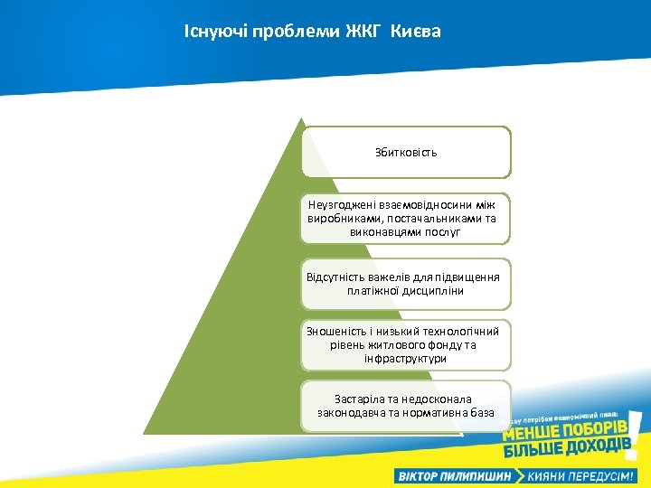 Існуючі проблеми ЖКГ Києва Збитковість Неузгоджені взаємовідносини між виробниками, постачальниками та виконавцями послуг Відсутність