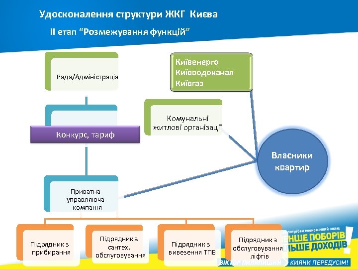 Удосконалення структури ЖКГ Києва ІІ етап “Розмежування функцій” Рада/Адміністрація УЖКГ Конкурс, тариф Київенерго Київводоканал