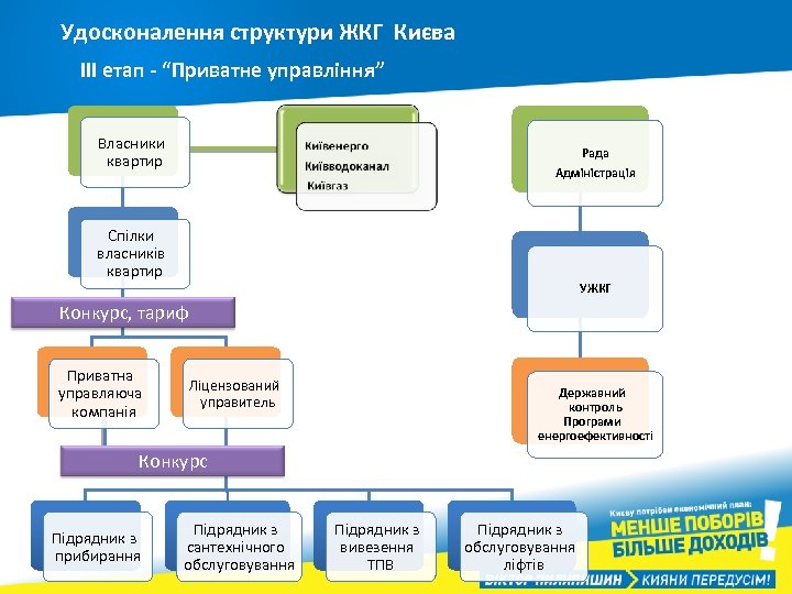 Удосконалення структури ЖКГ Києва ІІІ етап - “Приватне управління” Власники квартир Рада Адміністрація Спілки