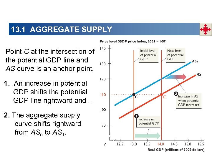 13. 1 AGGREGATE SUPPLY Point C at the intersection of the potential GDP line