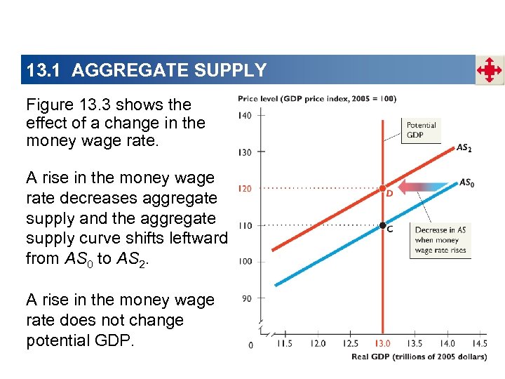 13. 1 AGGREGATE SUPPLY Figure 13. 3 shows the effect of a change in