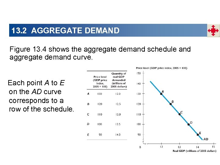13. 2 AGGREGATE DEMAND Figure 13. 4 shows the aggregate demand schedule and aggregate