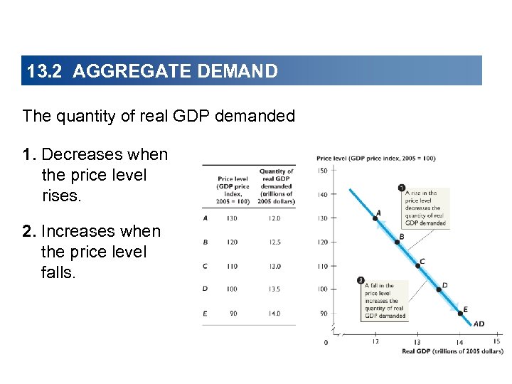 13. 2 AGGREGATE DEMAND The quantity of real GDP demanded 1. Decreases when the