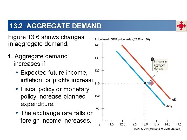 13. 2 AGGREGATE DEMAND Figure 13. 6 shows changes in aggregate demand. 1. Aggregate
