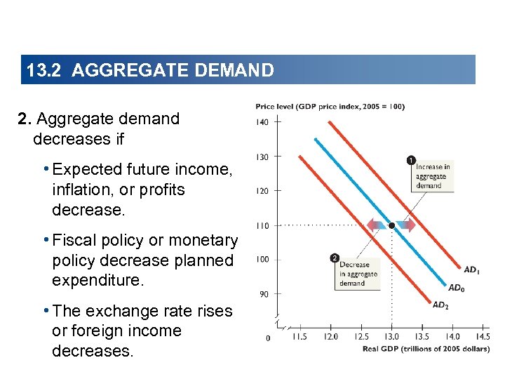 13. 2 AGGREGATE DEMAND 2. Aggregate demand decreases if • Expected future income, inflation,
