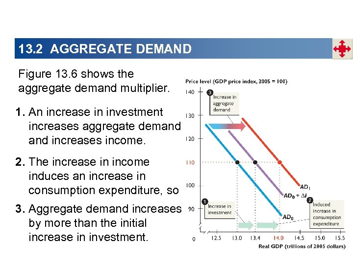 13. 2 AGGREGATE DEMAND Figure 13. 6 shows the aggregate demand multiplier. 1. An