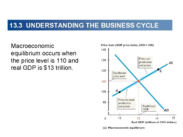 13. 3 UNDERSTANDING THE BUSINESS CYCLE Macroeconomic equilibrium occurs when the price level is