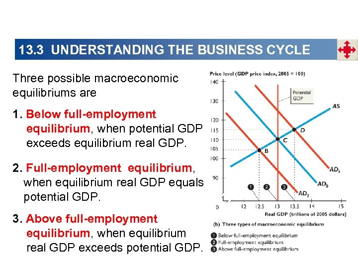 13. 3 UNDERSTANDING THE BUSINESS CYCLE Three possible macroeconomic equilibriums are 1. Below full-employment