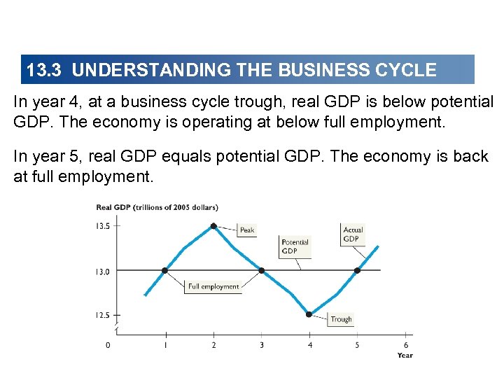13. 3 UNDERSTANDING THE BUSINESS CYCLE In year 4, at a business cycle trough,