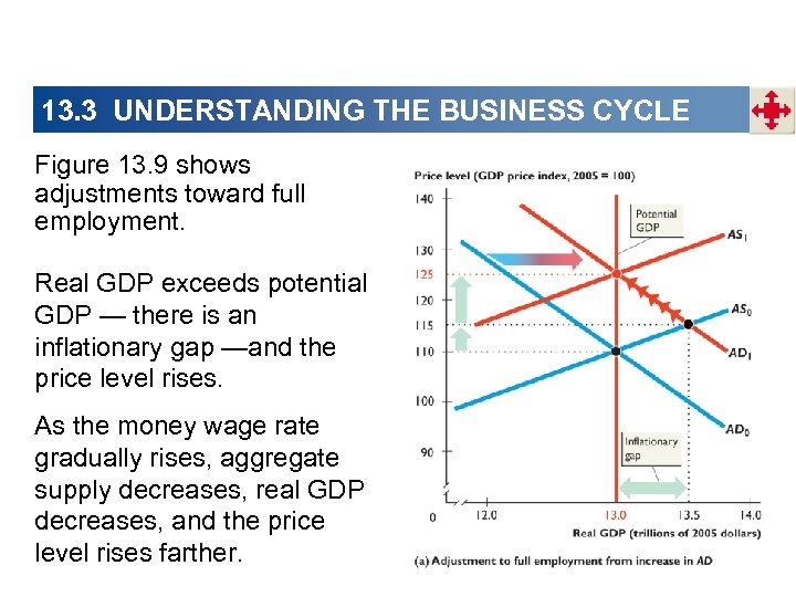 13. 3 UNDERSTANDING THE BUSINESS CYCLE Figure 13. 9 shows adjustments toward full employment.