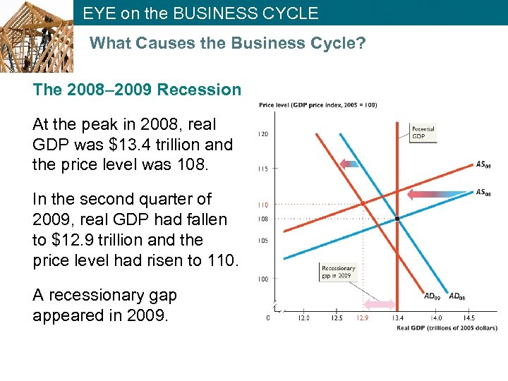 EYE on the BUSINESS CYCLE What Causes the Business Cycle? The 2008– 2009 Recession