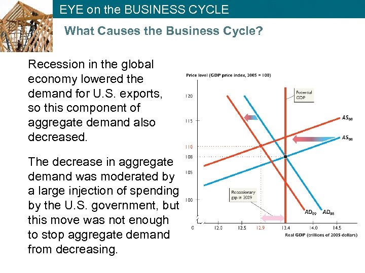 EYE on the BUSINESS CYCLE What Causes the Business Cycle? Recession in the global