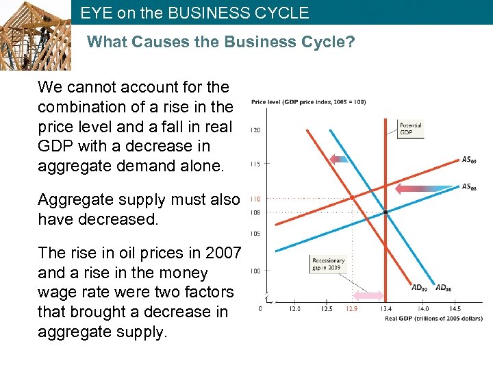 EYE on the BUSINESS CYCLE What Causes the Business Cycle? We cannot account for