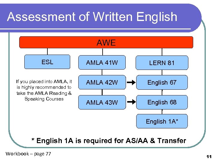 Assessment of Written English AWE ESL If you placed into AMLA, it is highly