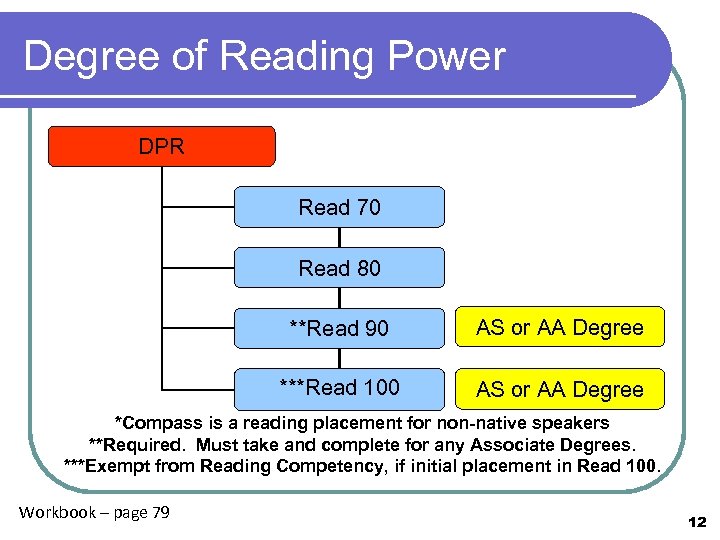 Degree of Reading Power DPR Read 70 Read 80 **Read 90 AS or AA