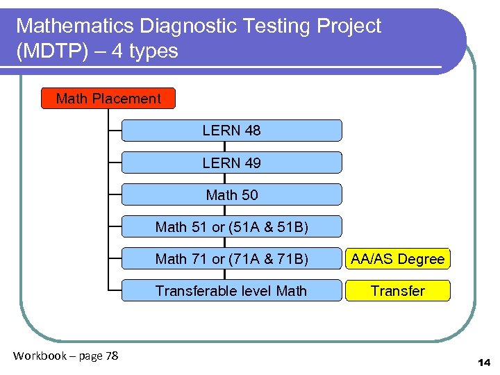 Mathematics Diagnostic Testing Project (MDTP) – 4 types Math Placement LERN 48 LERN 49