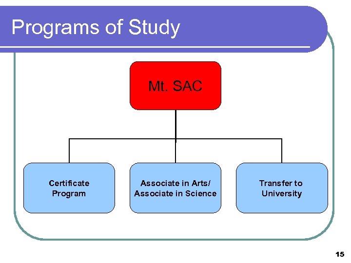 Programs of Study Mt. SAC Certificate Program Associate in Arts/ Associate in Science Transfer