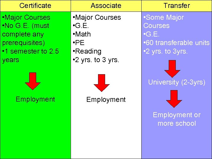 Certificate • Major Courses • No G. E. (must complete any prerequisites) • 1