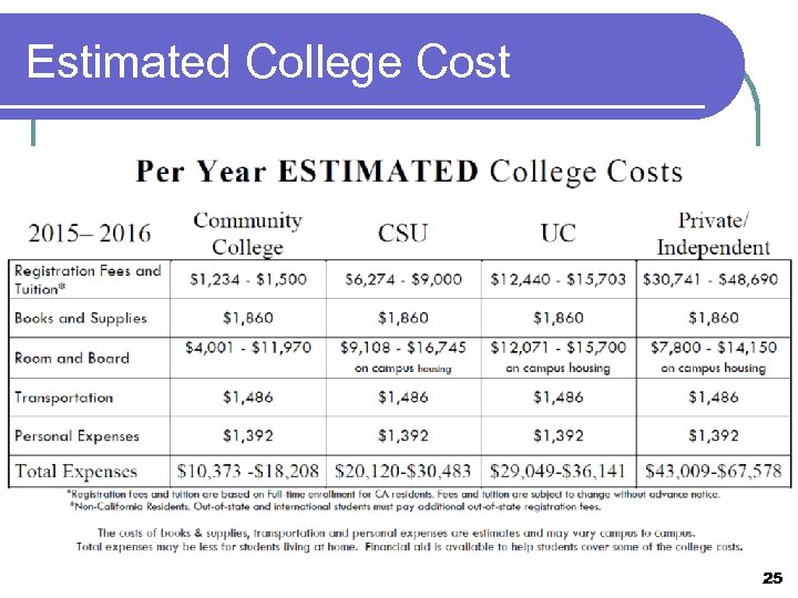 Estimated College Cost 25 