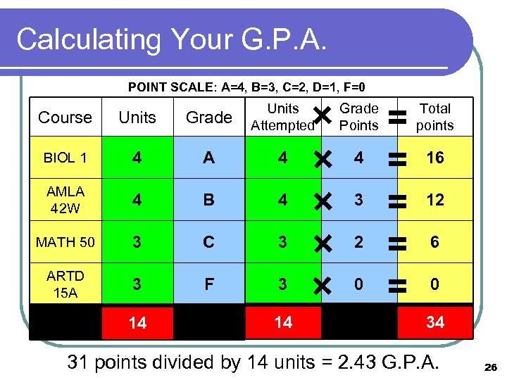 Calculating Your G. P. A. POINT SCALE: A=4, B=3, C=2, D=1, F=0 Course Units