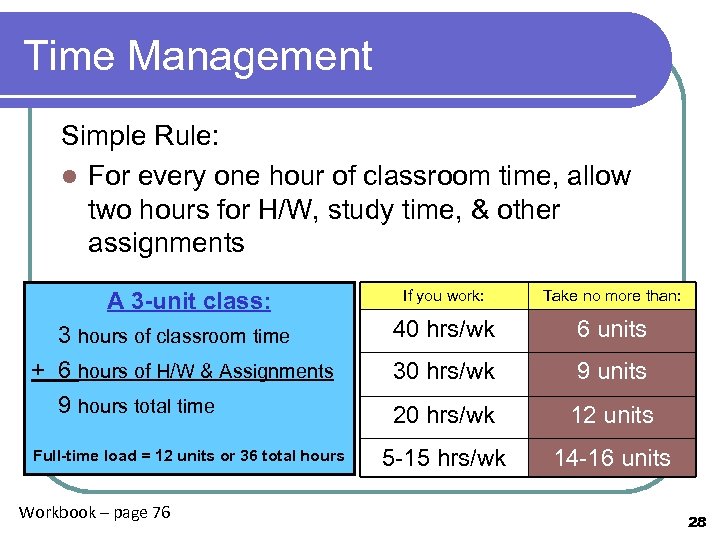 Time Management Simple Rule: l For every one hour of classroom time, allow two