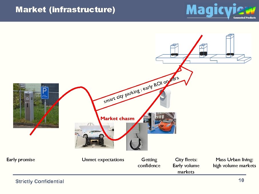 Market (infrastructure) t smar rk y pa it c ing ly : ear ra