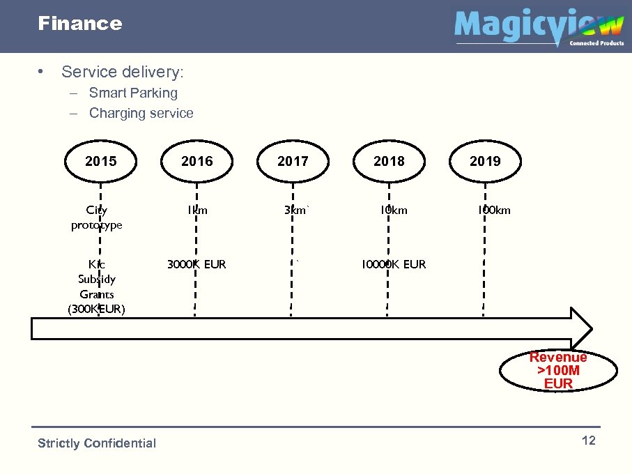 Finance • Service delivery: – Smart Parking – Charging service 2015 2016 2017 2018