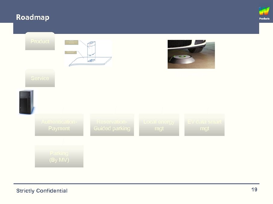 Roadmap Product Proprietary Service Authentication. Payment Reservation. Guided parking Local energy mgt EV data