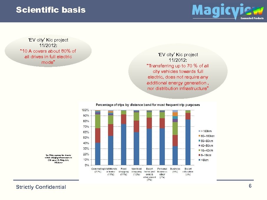 Scientific basis ‘EV city’ Kic project 11/2012: “ 10 A covers about 80% of