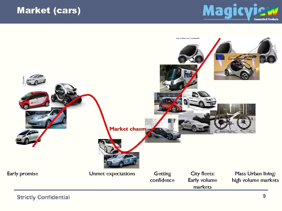 Market (cars) Market chasm Early promise Strictly Confidential Unmet expectations Getting confidence City fleets: