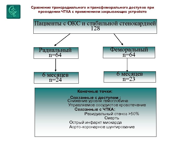 Сравнение трансрадиального и трансфеморального доступов при проведении ЧТКА с применением закрывающих устройств Пациенты с