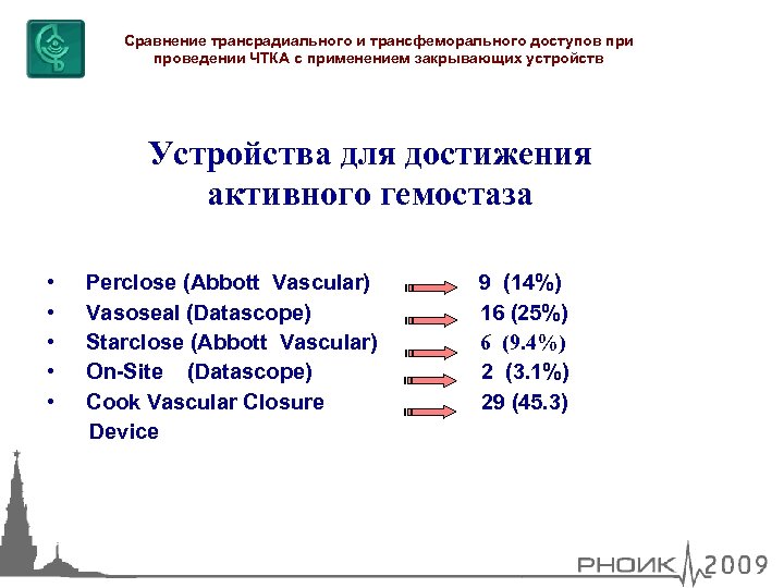 Сравнение трансрадиального и трансфеморального доступов при проведении ЧТКА с применением закрывающих устройств Устройства для