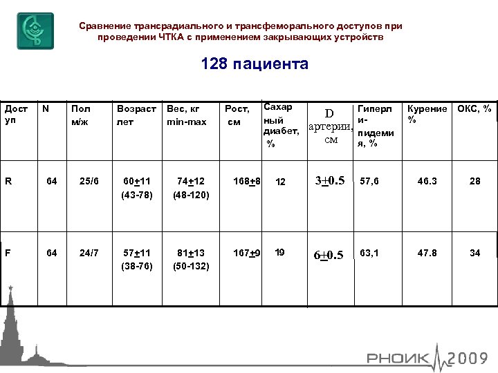 Сравнение трансрадиального и трансфеморального доступов при проведении ЧТКА с применением закрывающих устройств 128 пациента