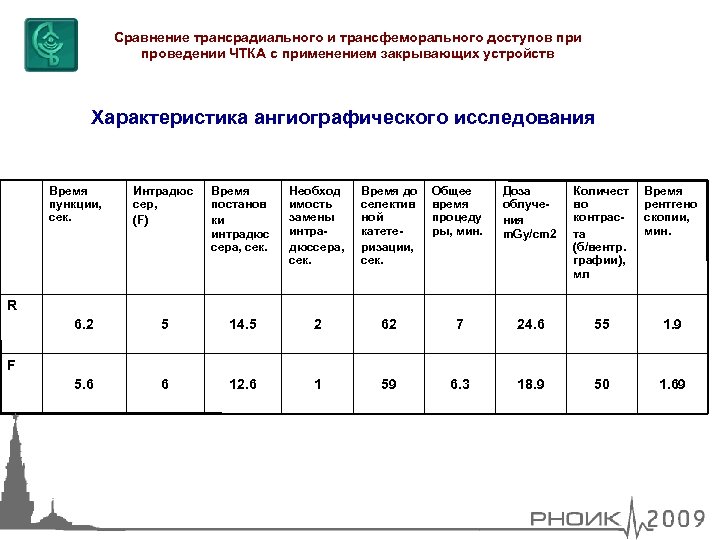 Сравнение трансрадиального и трансфеморального доступов при проведении ЧТКА с применением закрывающих устройств Характеристика ангиографического