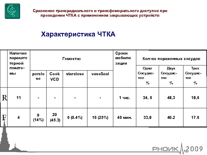 Сравнение трансрадиального и трансфеморального доступов при проведении ЧТКА с применением закрывающих устройств Характеристика ЧТКА