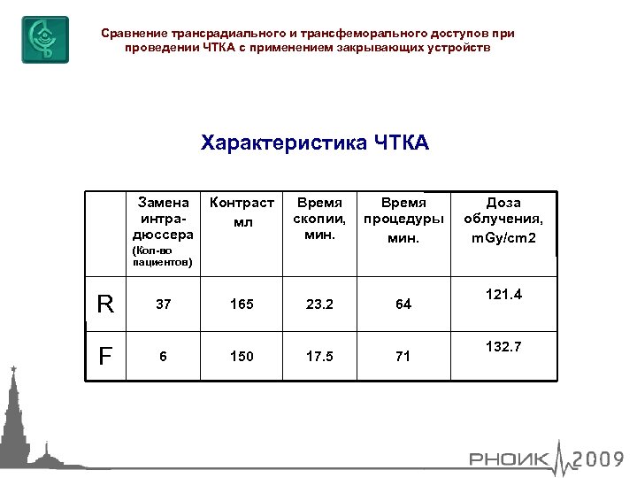 Сравнение трансрадиального и трансфеморального доступов при проведении ЧТКА с применением закрывающих устройств Характеристика ЧТКА