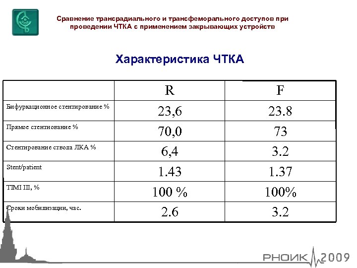 Сравнение трансрадиального и трансфеморального доступов при проведении ЧТКА с применением закрывающих устройств Характеристика ЧТКА