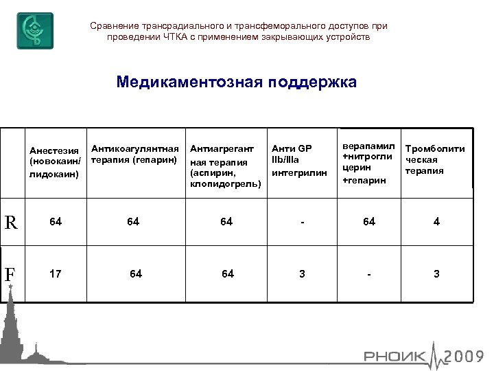 Сравнение трансрадиального и трансфеморального доступов при проведении ЧТКА с применением закрывающих устройств Медикаментозная поддержка